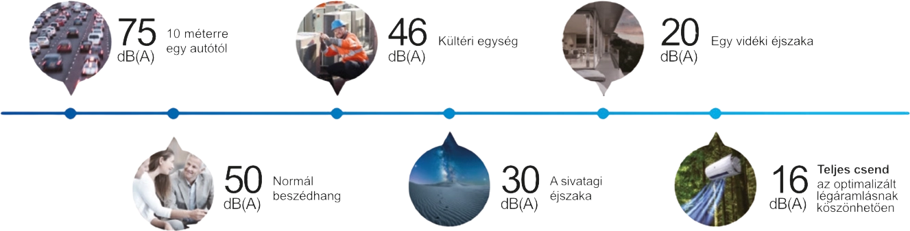 Zajszint-összehasonlítás: 75 dB autó, 50 dB beszédhang, 46 dB kültéri egység, 30 dB sivatagi éjszaka, 20 dB vidéki éjszaka, 16 dB Haier teljes csend